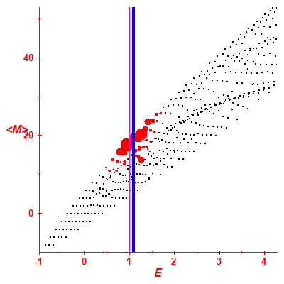 Peres lattice <M>